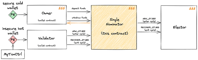 Single Nominator Architecture